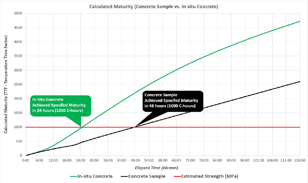 calculated maturity